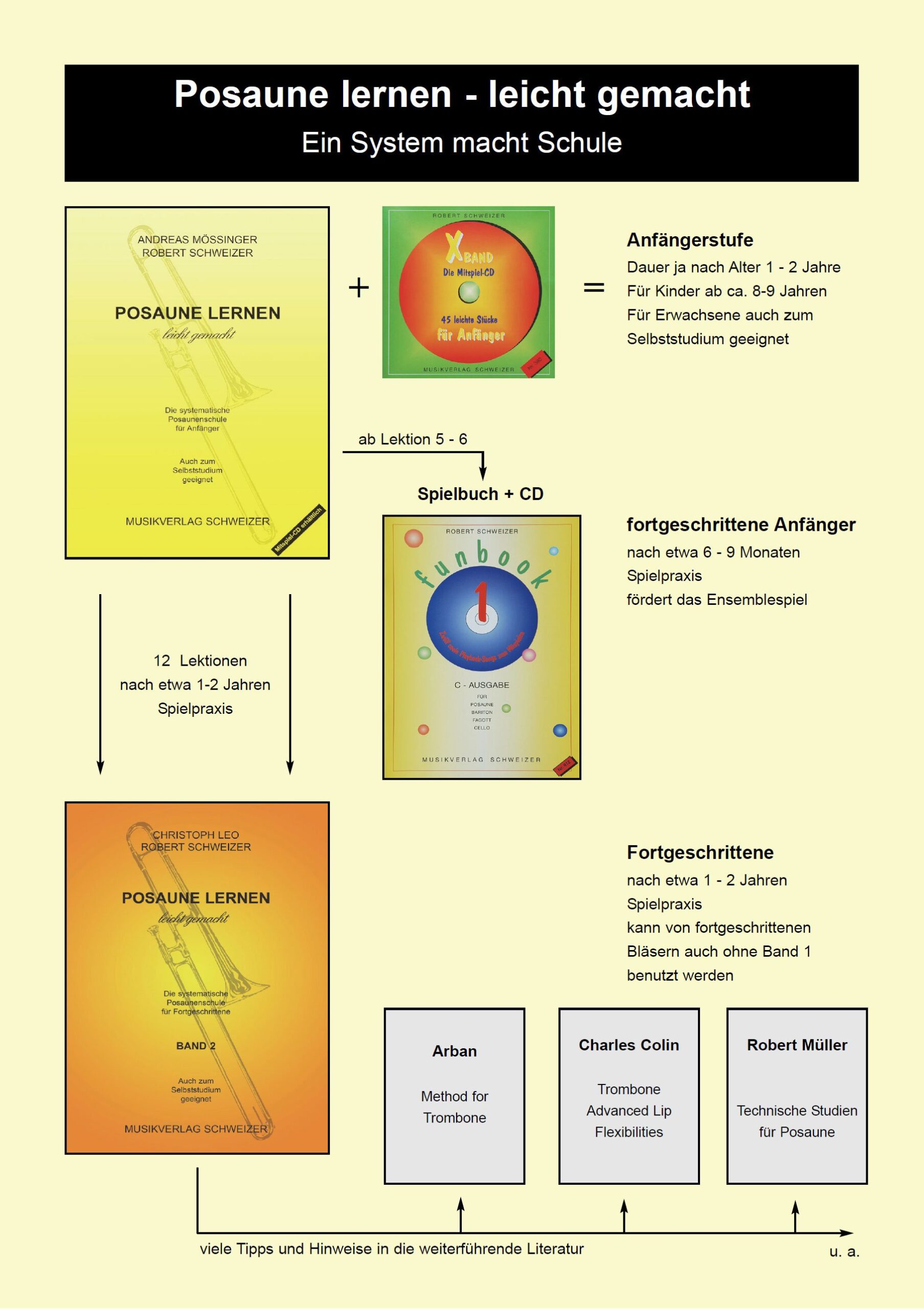 Posaune Lernsystem (Bassschlüssel in C)